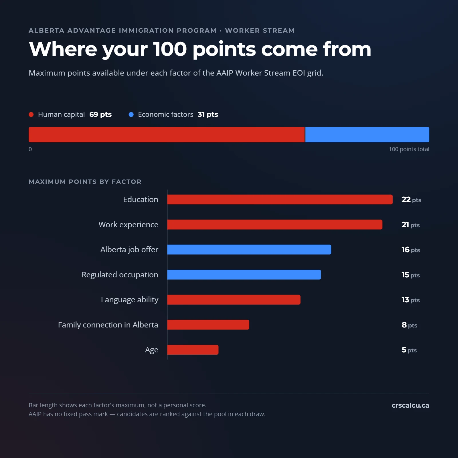 Alberta PNP points calculator chart breaking down the AAIP 100 point score by factor
