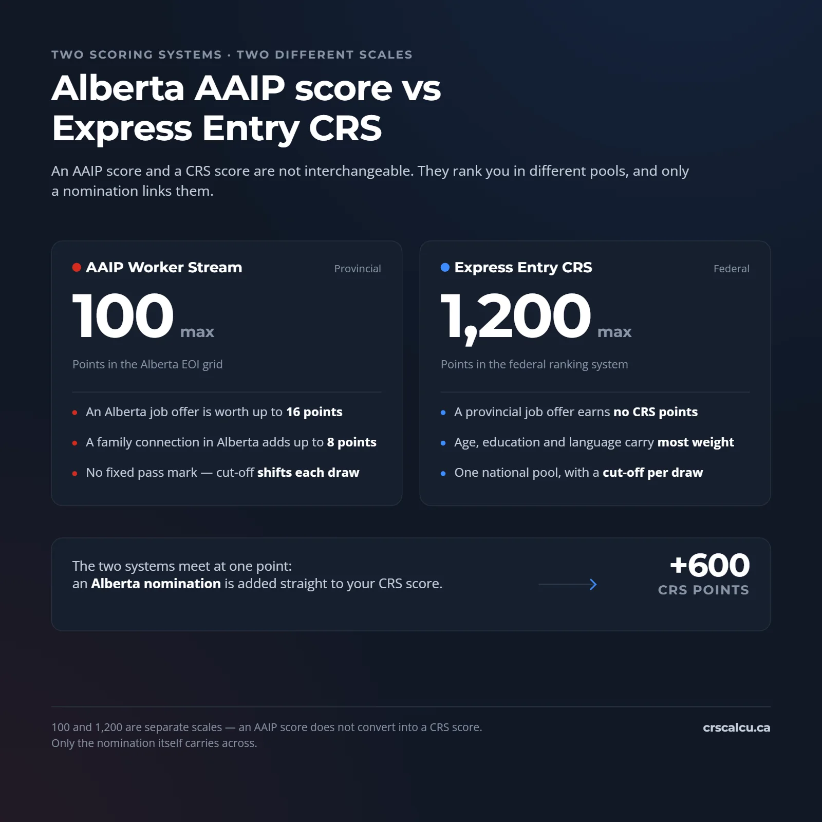 Alberta AAIP score out of 100 compared with the Express Entry CRS score out of 1200