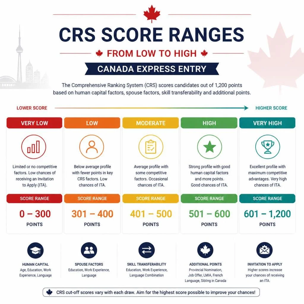 Is My CRS Score Good based on current CRS score ranges