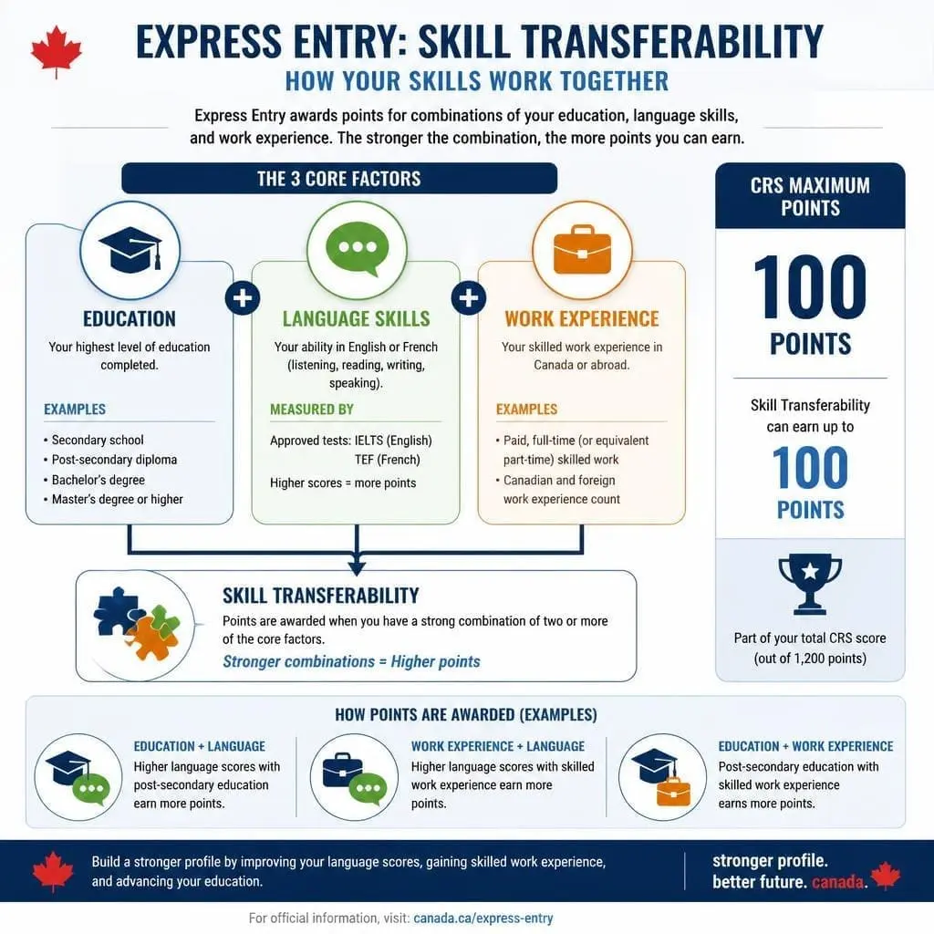 crs calculator infographic showing skill transferability factors for Canadian Express Entry