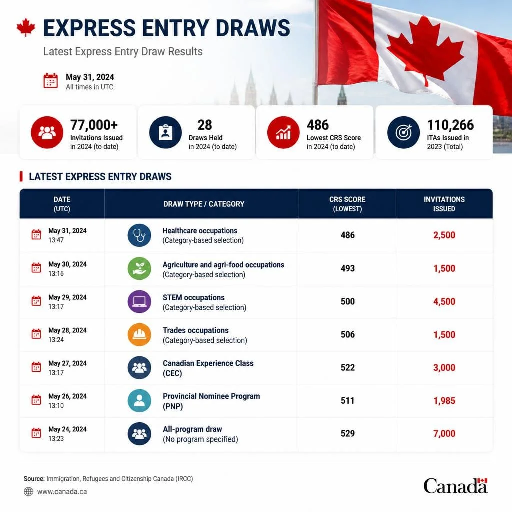Express Entry Draws CRS cutoffs across different immigration categories