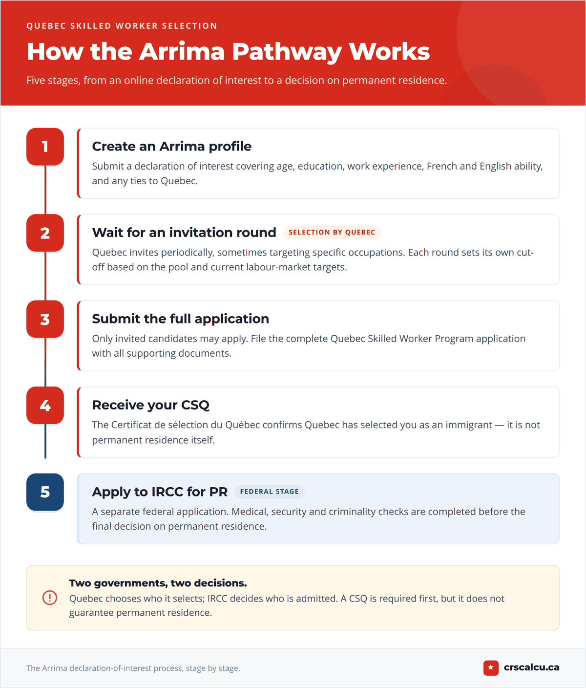 The five steps of the Arrima pathway, from creating a profile to applying to IRCC for PR