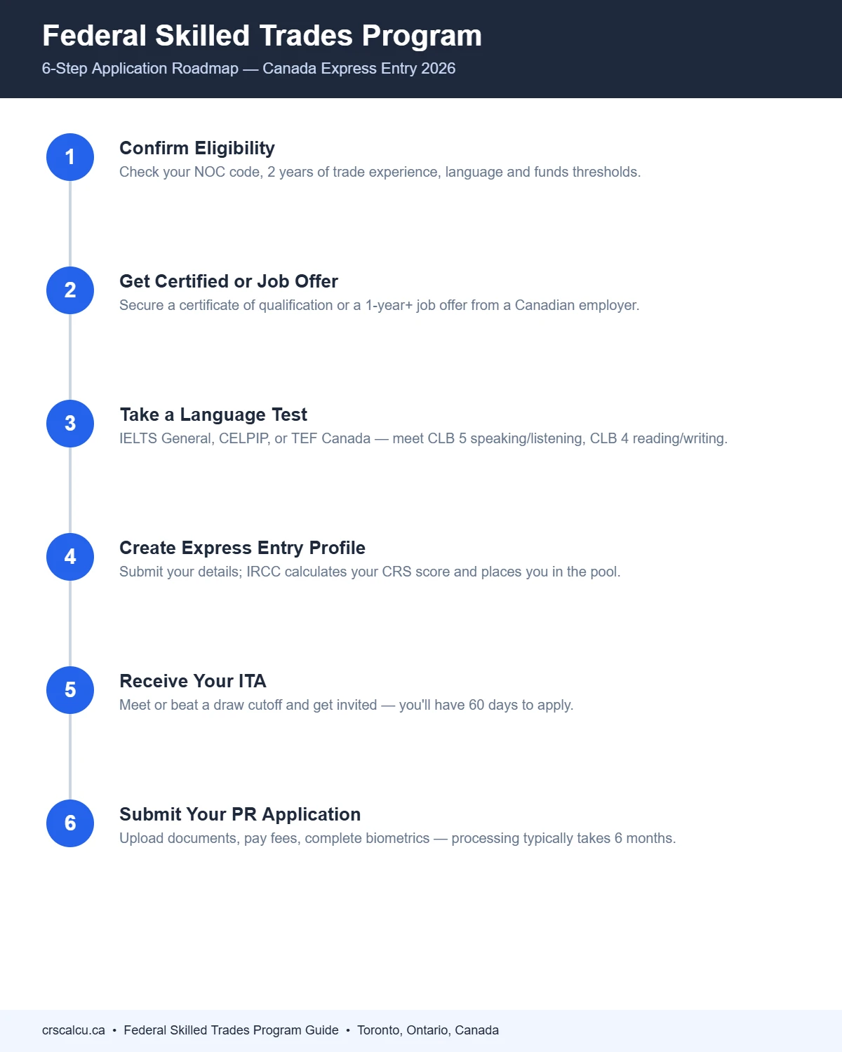 Infographic showing the 6-step Federal Skilled Trades Program application roadmap for Canada Express Entry, Toronto, Ontario