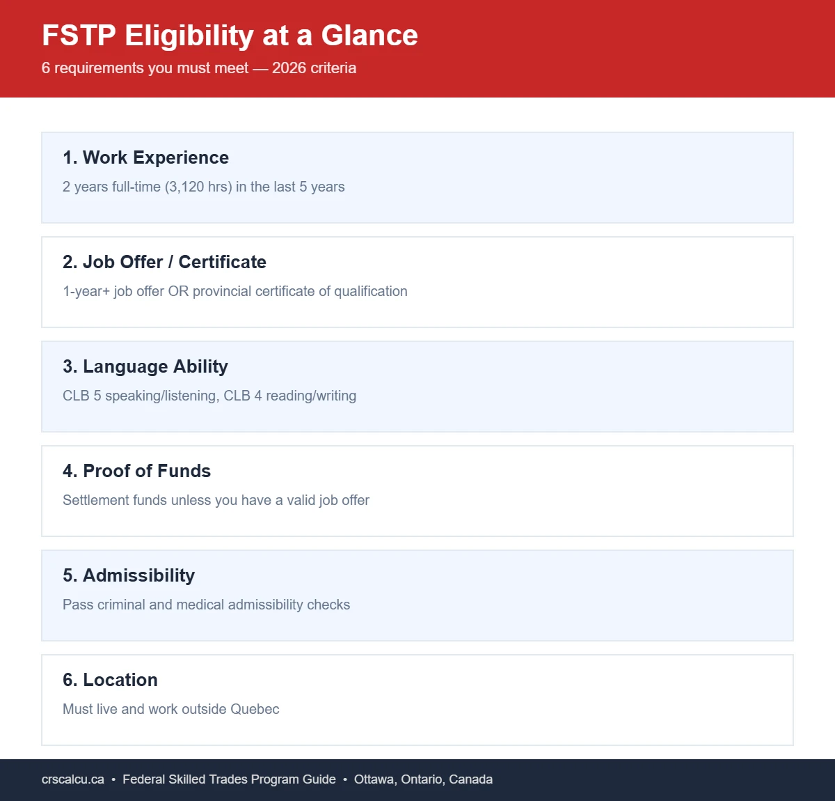 Infographic listing the 6 Federal Skilled Trades Program eligibility requirements for Canada Express Entry, Ottawa, Ontario