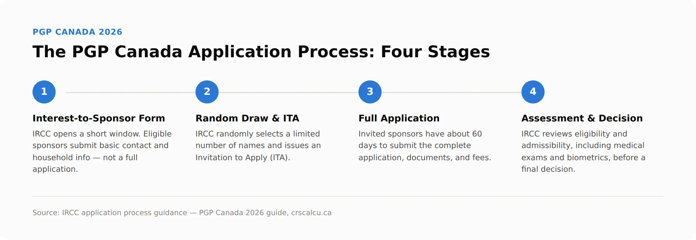 PGP Canada application process timeline showing four steps from interest to sponsor form to final decision