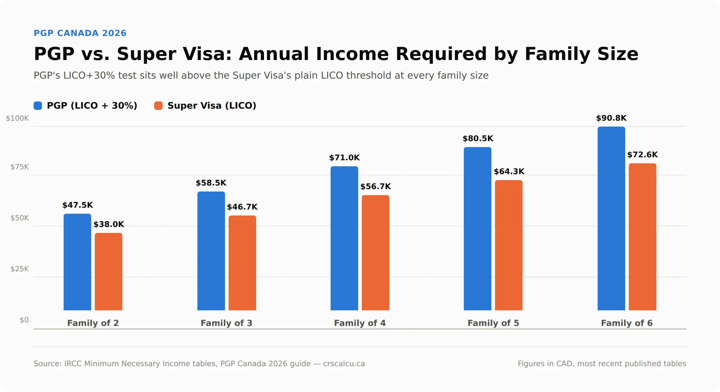 PGP Canada 2026 income requirement compared to Super Visa income requirement by family size, bar chart