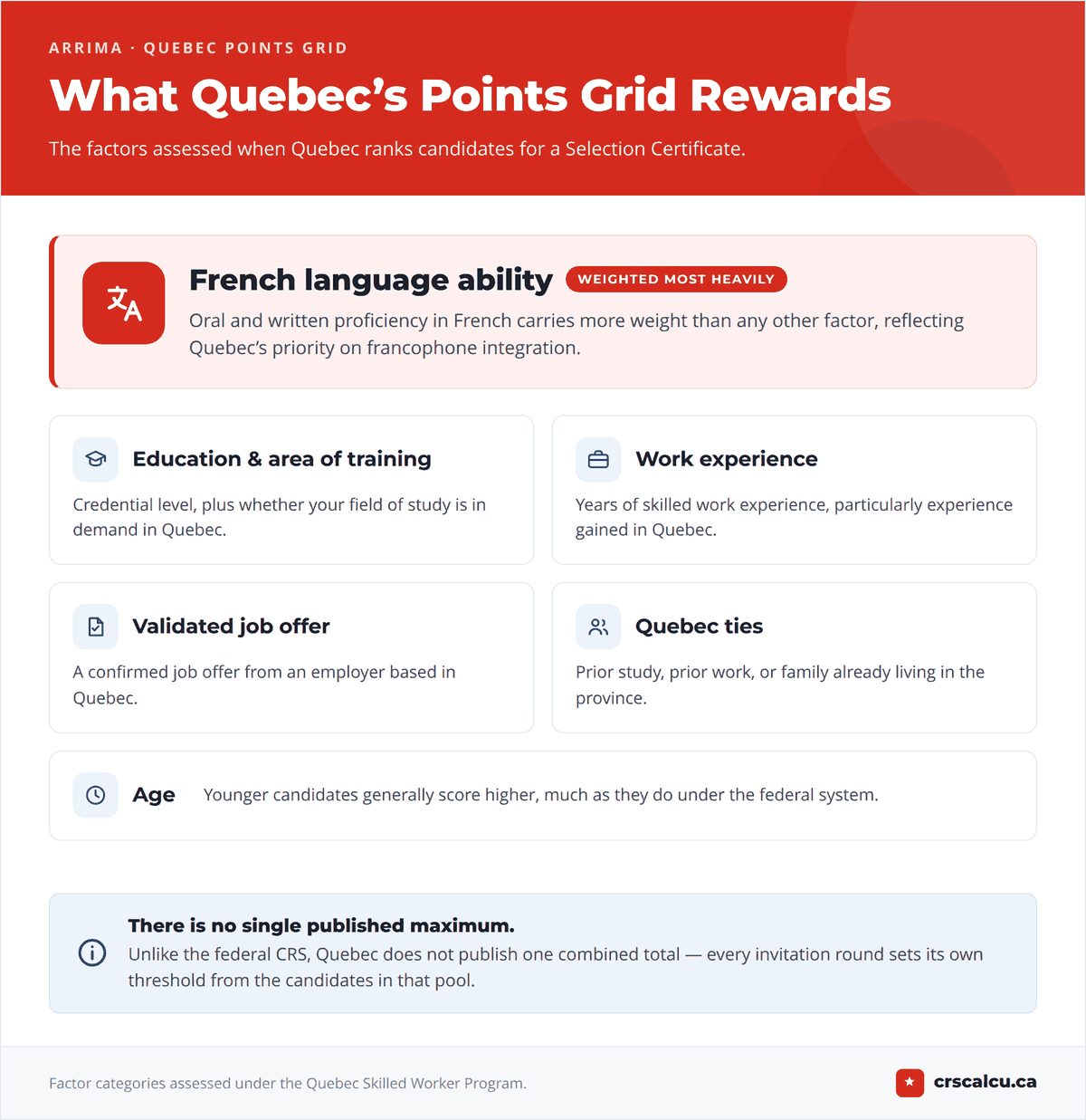 Quebec points grid ranking French highest, then education, work experience, job offer and age