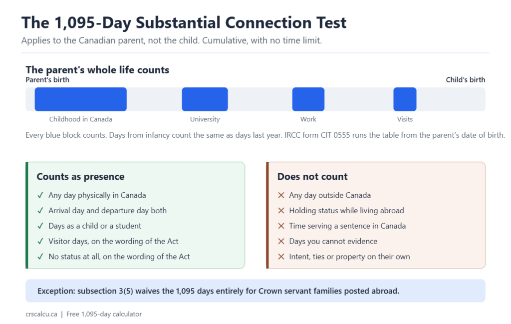 Chart of the 1,095 day substantial connection test for Canadian citizenship by descent