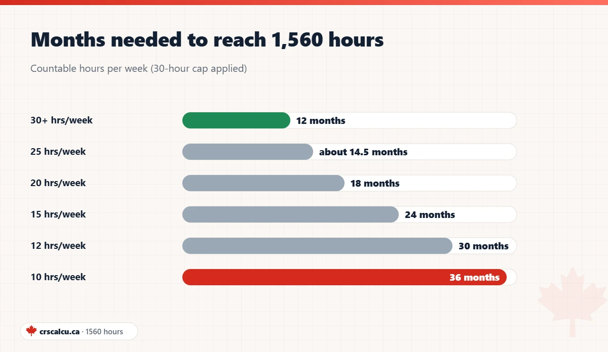 Bar chart of months needed to reach 1560 hours for Express Entry at 30, 25, 20, 15, 12 and 10 hours per week