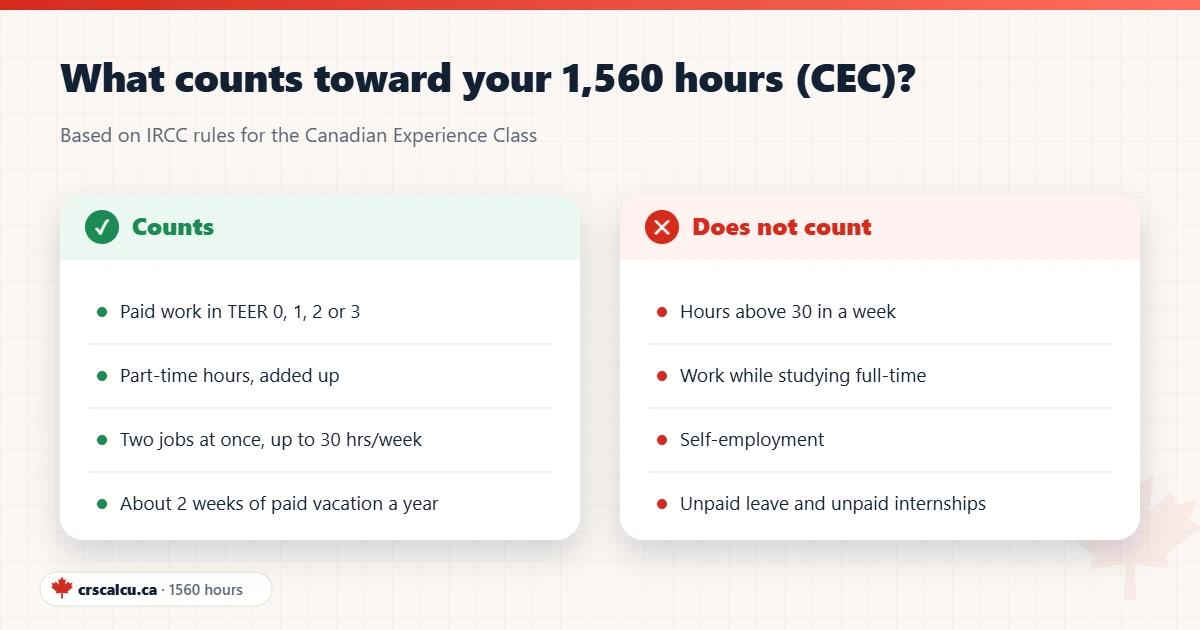 Comparison of work that counts and does not count toward the 1560 hours Express Entry requirement for CEC