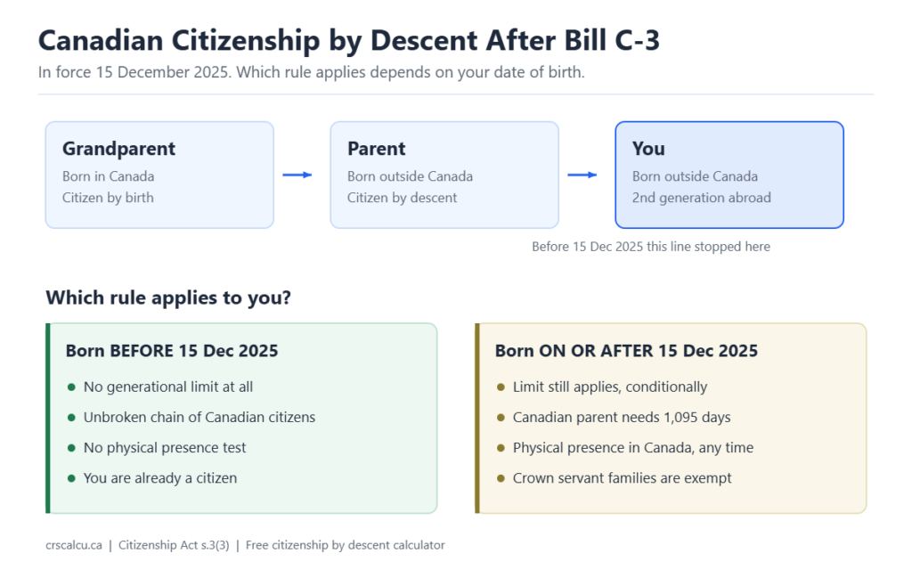 Bill C-3 Canadian citizenship by descent rules for births before vs on/after 15 December 2025