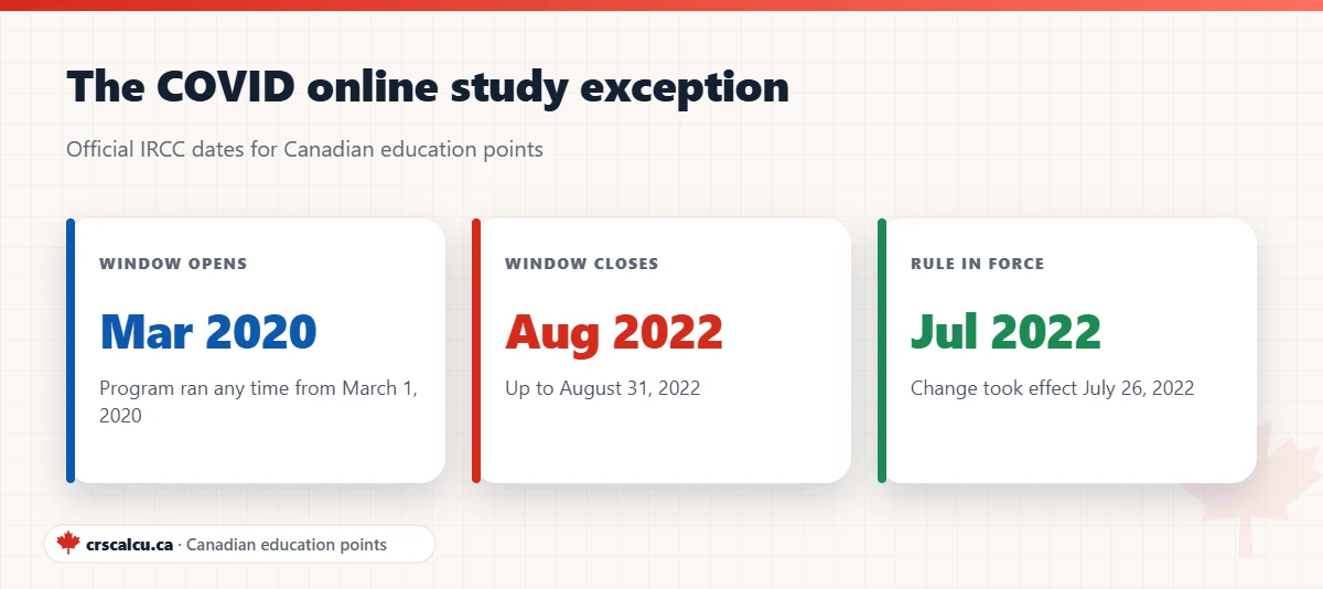 Key dates of the COVID exception for Canadian education points: March 1, 2020 to August 31, 2022, in force July 26, 2022