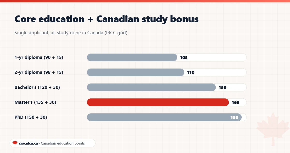 Bar chart of core education points plus Canadian education points CRS for a single applicant, from 105 for a 1-year diploma to 180 for a PhD