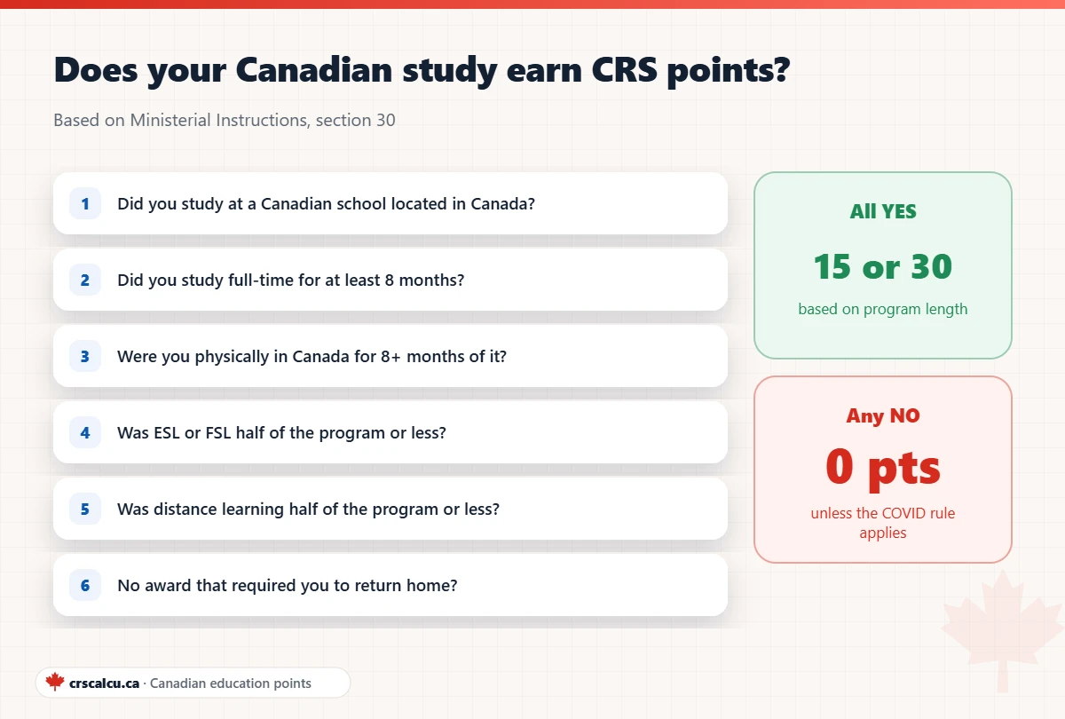 Checklist of the six conditions for Canadian education points CRS: Canadian school, 8 months full-time, 8 months in Canada, ESL, distance learning and return-home awards