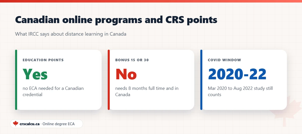 Canadian online degree CRS rules: education points count, the 15 or 30 bonus does not, except the 2020 to 2022 window