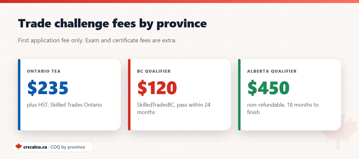 Trade challenge fees for a certificate of qualification in Ontario, British Columbia and Alberta
