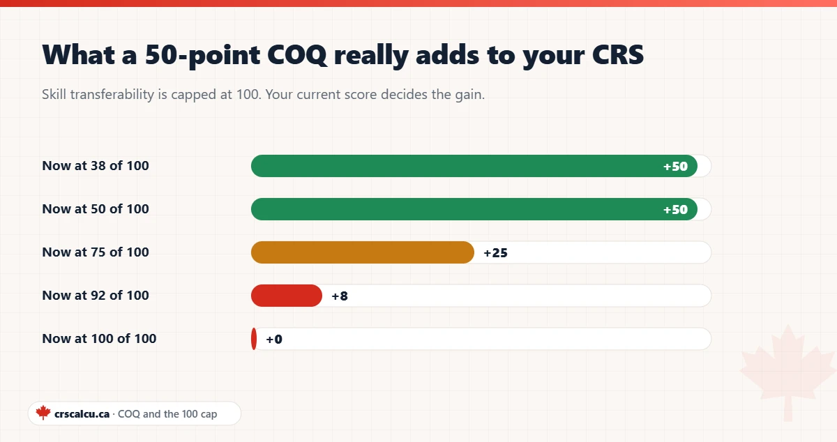 Bar chart showing how many CRS points a certificate of qualification really adds at different skill transferability scores