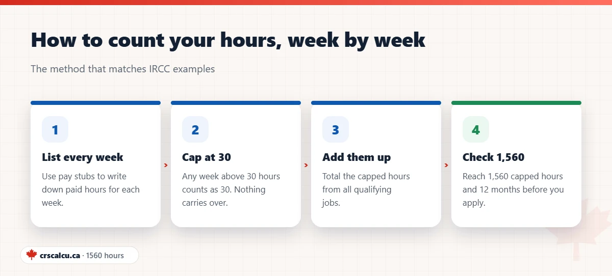 Four steps to count work hours for Express Entry using the 30-hour weekly cap