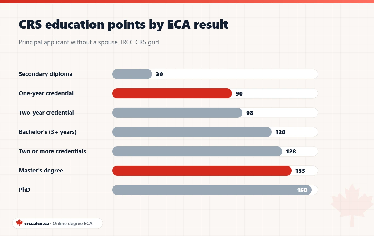 Bar chart of CRS core education points for a single applicant from secondary school to PhD
