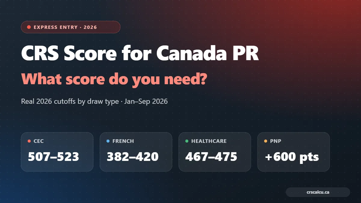 CRS score for Canada PR 2026 infographic showing CEC, French, healthcare and PNP cutoffs