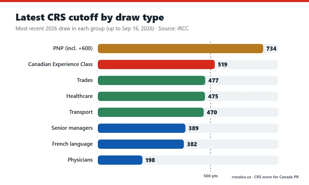 Bar chart of the latest 2026 CRS score for Canada PR cutoffs by Express Entry draw type