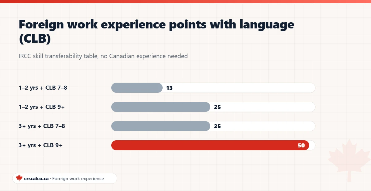 Bar chart of foreign work experience Express Entry points: 13, 25, 25 and 50 depending on years and CLB level
