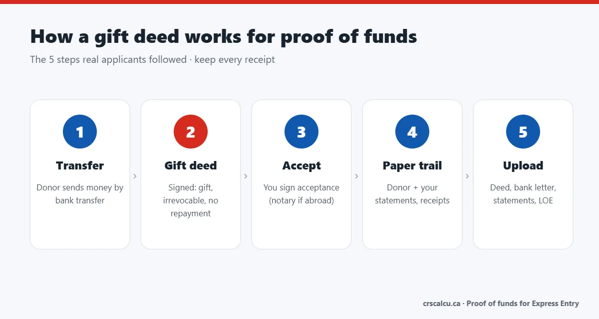 Five steps to use a gift deed as proof of funds for Express Entry