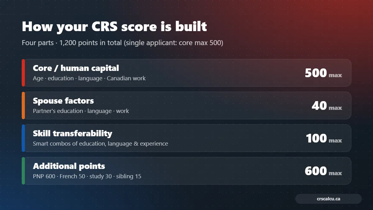 Infographic of the four parts of the CRS score for Canada PR out of 1,200 points