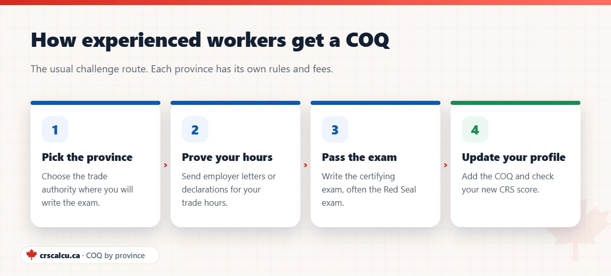 Four steps to get a certificate of qualification through a provincial trade challenge route