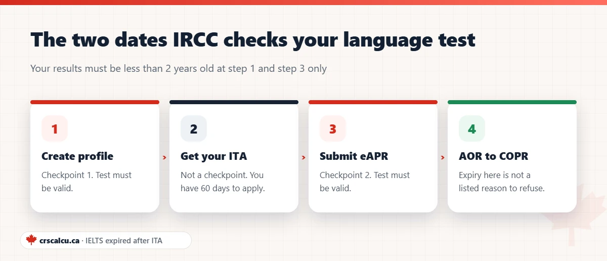 Timeline of the Express Entry process showing the two checkpoints where a language test must be valid, so an IELTS expired after ITA only matters before eAPR submission