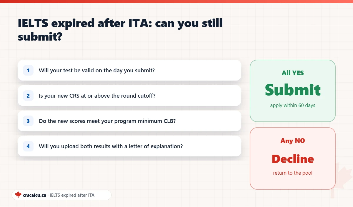 Decision checklist for an IELTS expired after ITA: submit with new scores or decline the invitation