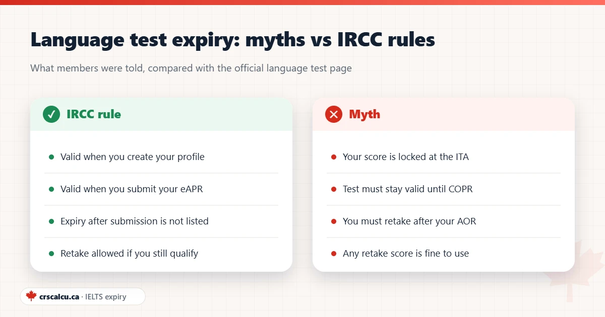 Comparison of common myths and the official IRCC rules about a language test that expires during Express Entry