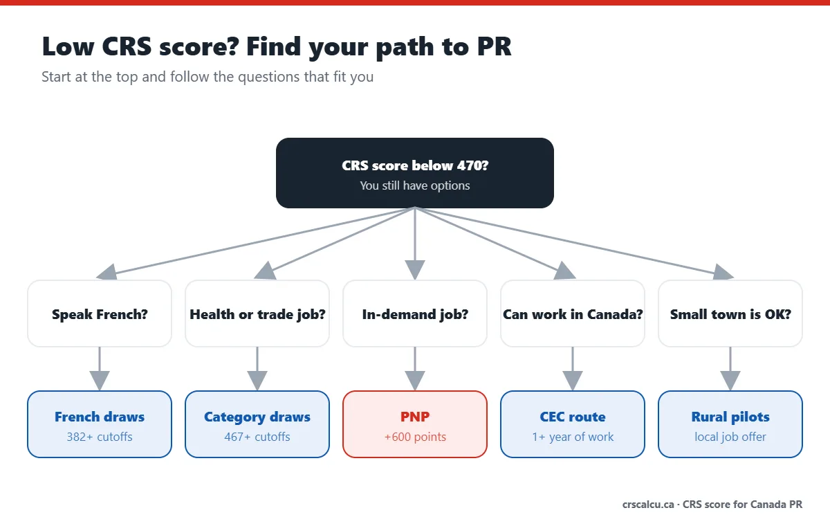 Flowchart of Canada PR pathways for a low CRS score