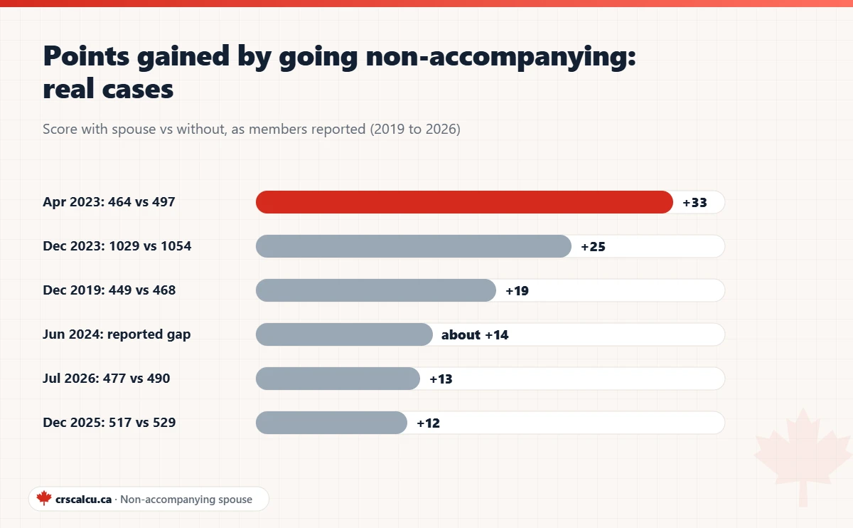 Bar chart of real CRS gains applicants reported when listing a spouse as non-accompanying, from 12 to 33 points
