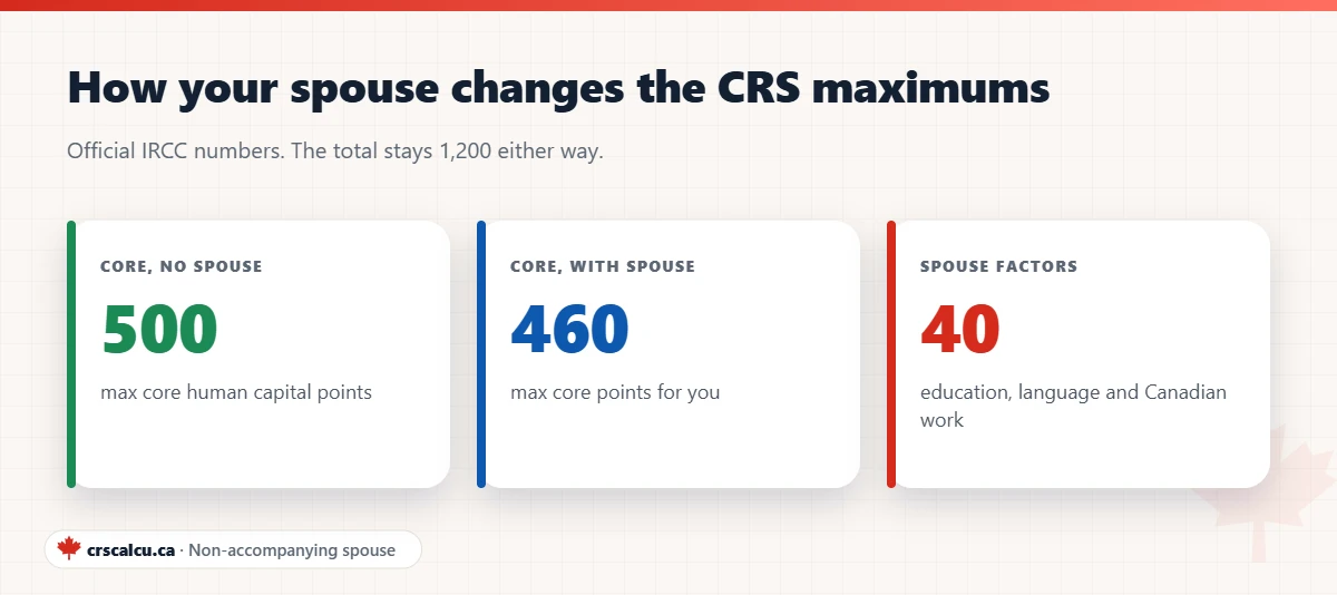 Non-accompanying spouse Express Entry CRS rules: 500 core points single, 460 with spouse, 40 spouse points, 1,200 total