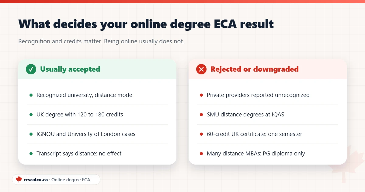 Online degree ECA Express Entry comparison of distance degrees that were accepted and ones that were rejected or downgraded
