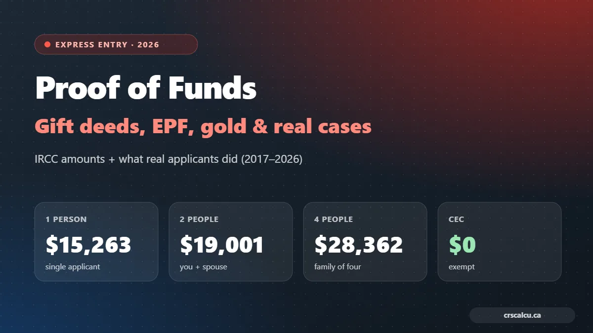 Proof of funds for Express Entry 2026: $15,263 for one person, $19,001 for two, $28,362 for four, CEC exempt