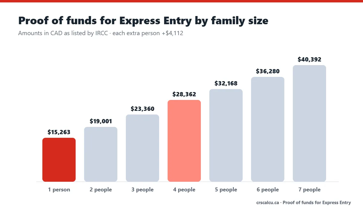 Bar chart of proof of funds for Express Entry by family size in Canadian dollars