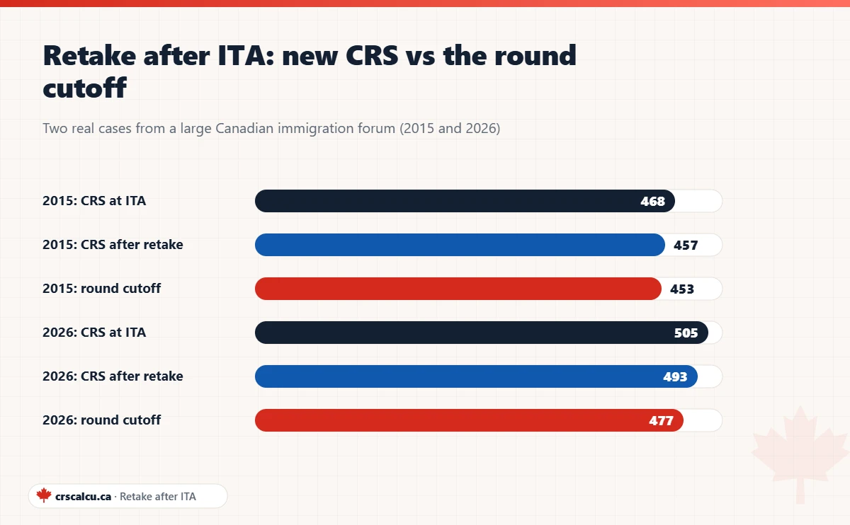 Bar chart of two real cases comparing CRS at ITA, CRS after a lower retake and the round cutoff