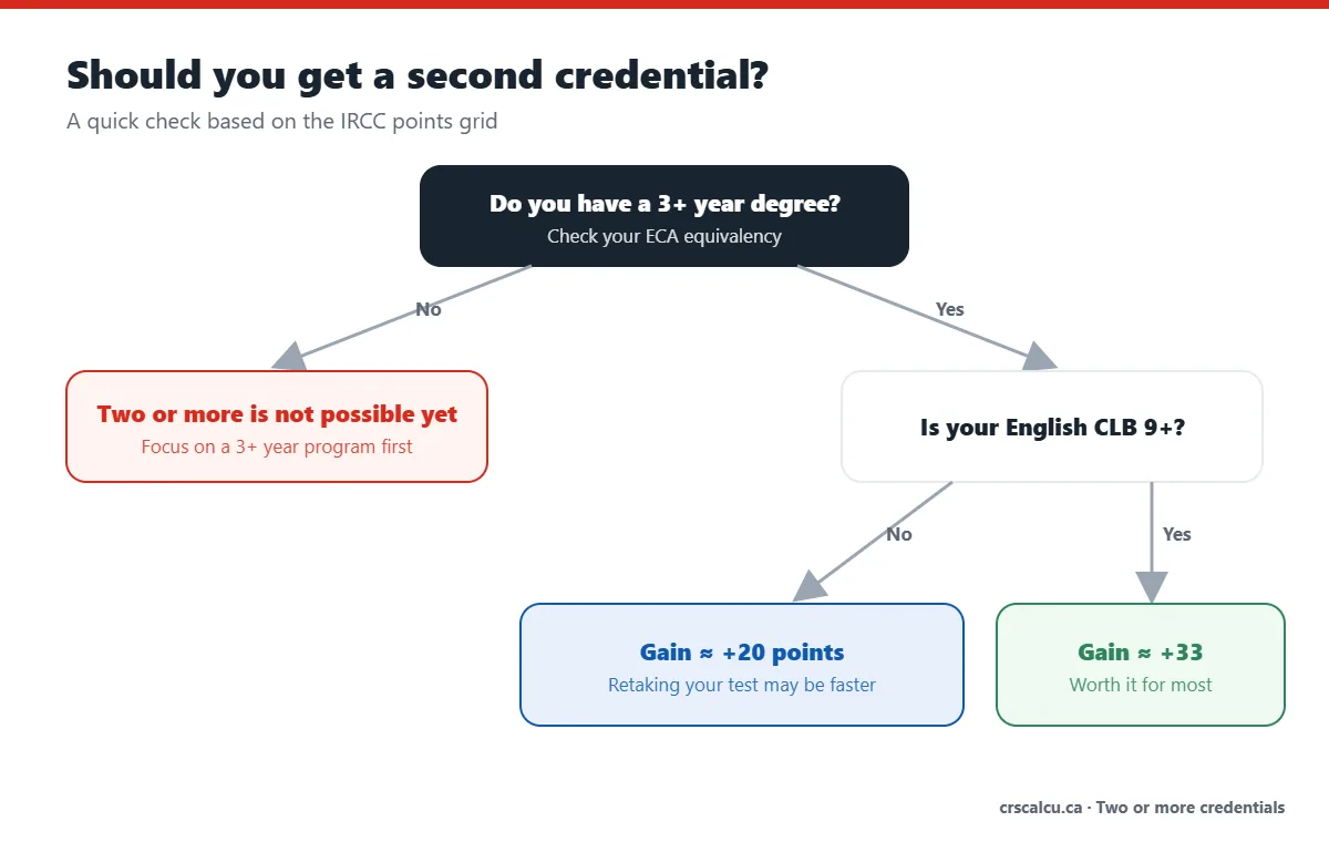 Flowchart: is a second credential worth it for your Express Entry CRS score