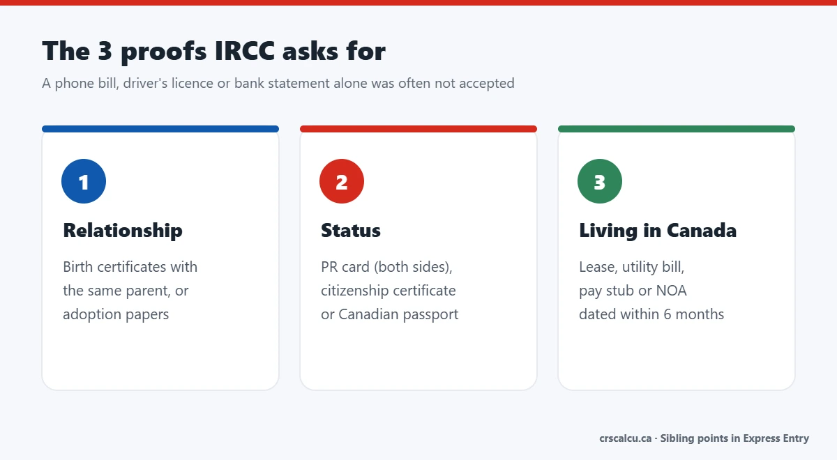 The three documents needed to claim sibling points in Express Entry: relationship, status and residence in Canada
