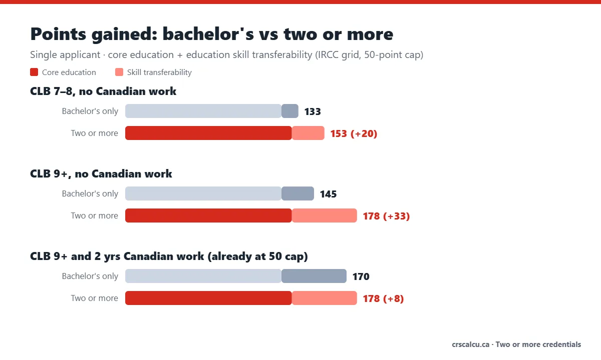 Chart comparing CRS points for a bachelor's degree vs two or more credentials in Express Entry