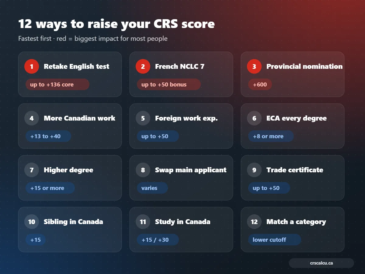 12 ways to increase your CRS score for Canada PR with estimated points
