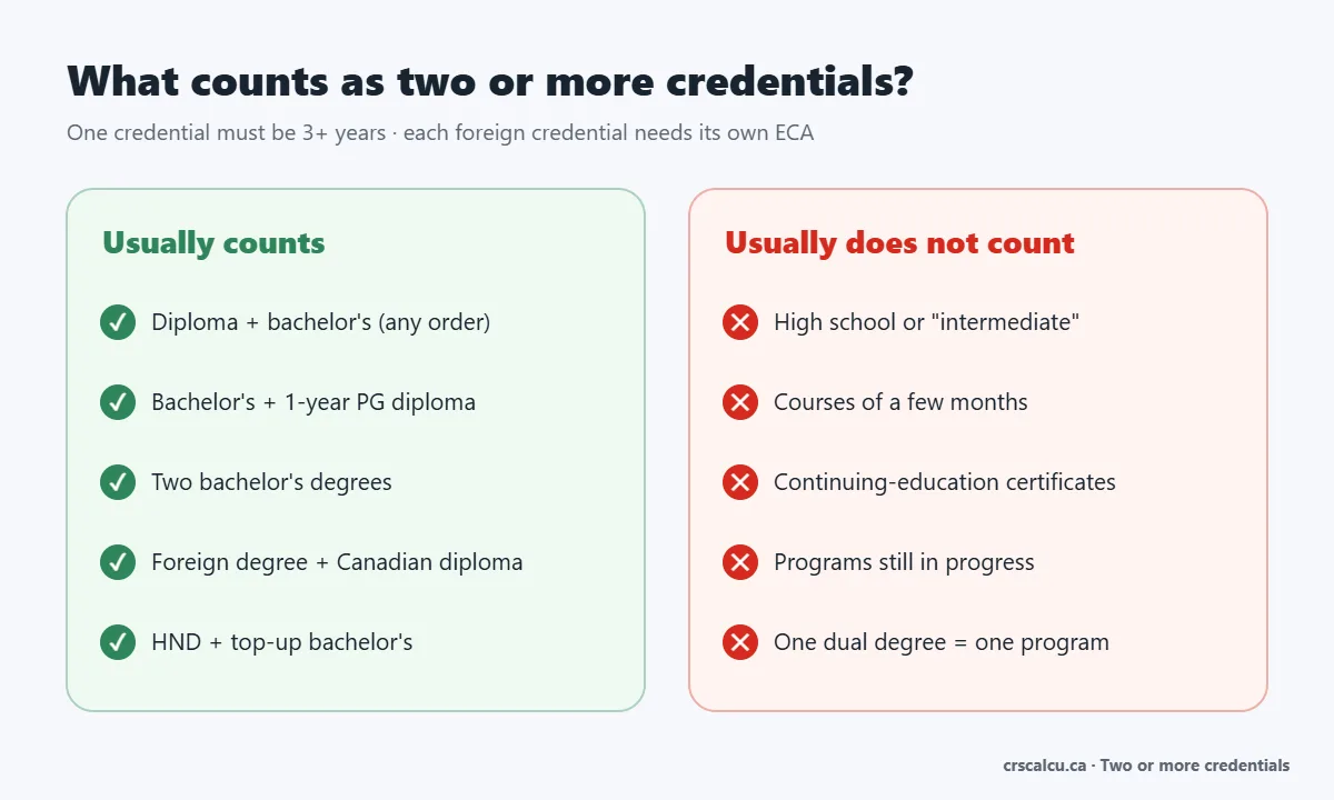 What counts and what does not count as two or more credentials in Express Entry