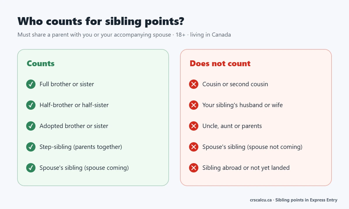 Who counts and who does not count for sibling points in Express Entry