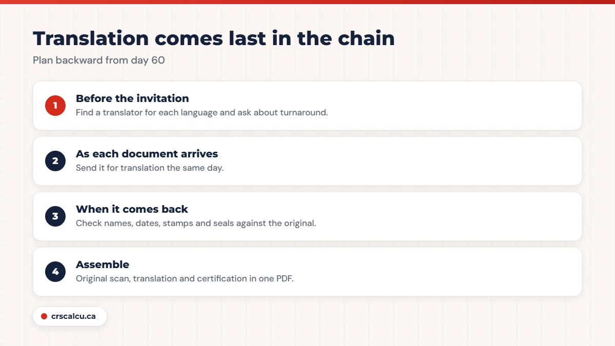 Timeline for a certified translation for Express Entry within the 60 day deadline
