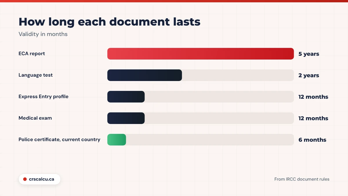 ECA validity compared with other Express Entry documents: language test, profile, medical exam and police certificate