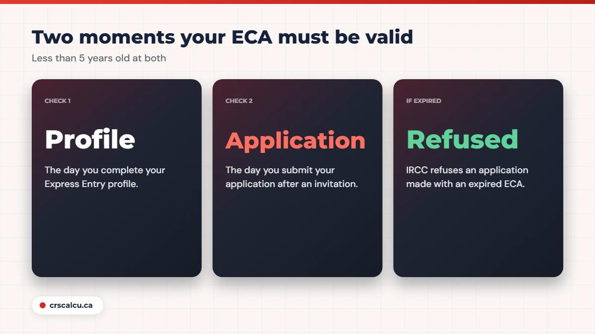 ECA validity checks: when you complete your profile and when you submit your application