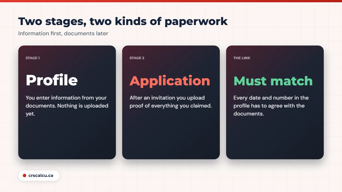 Express Entry document checklist stages: profile information and application uploads
