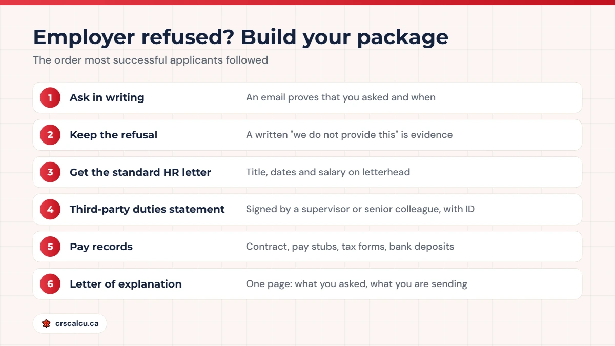 Backup plan when the reference letter Express Entry needs is refused: ask in writing, keep the refusal, HR letter, third-party statement, pay records, explanation
